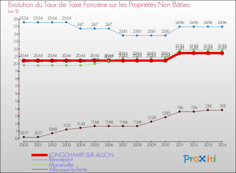 Evolution du taux de la taxe foncière sur les immeubles et terrains non batis pour LONGCHAMP-SUR-AUJON et les communes proches de 2000 à 2014 Comparaison des taux de la taxe foncière sur les immeubles et terrains non batis pour LONGCHAMP-SUR-AUJON et les communes voisines de 2000 à 2014