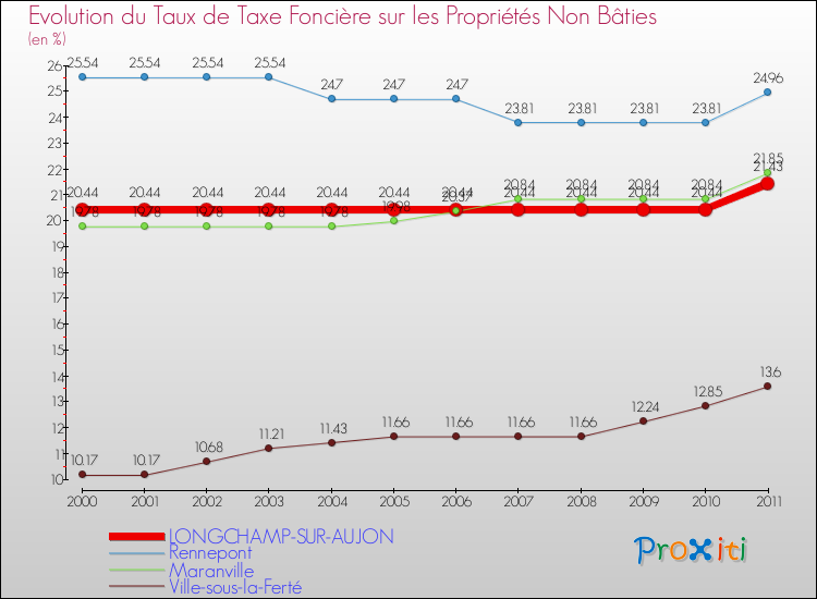 Evolution du taux de la taxe foncière sur les immeubles et terrains non batis pour LONGCHAMP-SUR-AUJON et les communes proches Comparaison des taux de la taxe foncière sur les immeubles et terrains non batis pour LONGCHAMP-SUR-AUJON et les communes voisines
