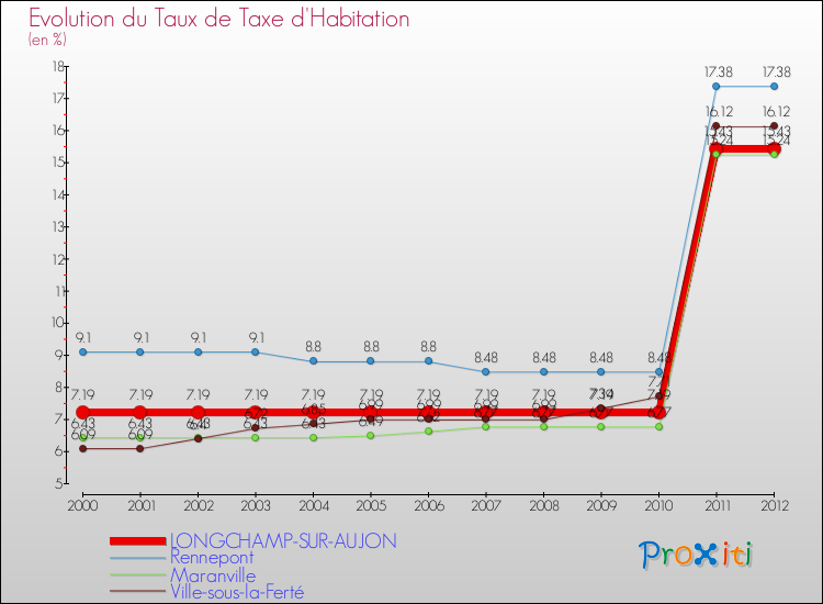 Evolution du taux de la taxe d'habitation pour LONGCHAMP-SUR-AUJON et les communes proches Comparaison des taux de la taxe d'habitation pour LONGCHAMP-SUR-AUJON et les communes voisines