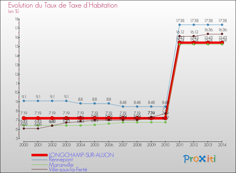 Evolution du taux de la taxe d'habitation pour LONGCHAMP-SUR-AUJON et les communes proches de 2000 à 2014 Comparaison des taux de la taxe d'habitation pour LONGCHAMP-SUR-AUJON et les communes voisines de 2000 à 2014