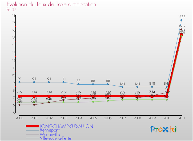 Evolution du taux de la taxe d'habitation pour LONGCHAMP-SUR-AUJON et les communes proches Comparaison des taux de la taxe d'habitation pour LONGCHAMP-SUR-AUJON et les communes voisines