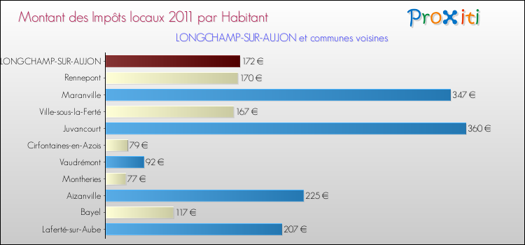 Montant des impôts locaux par Habitant pour LONGCHAMP-SUR-AUJON et les communes proches Comparaison des impôts locaux par habitant pour LONGCHAMP-SUR-AUJON et les communes voisines