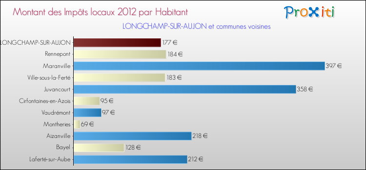 Montant des impôts locaux par Habitant pour LONGCHAMP-SUR-AUJON et les communes proches Comparaison des impôts locaux par habitant pour LONGCHAMP-SUR-AUJON et les communes voisines