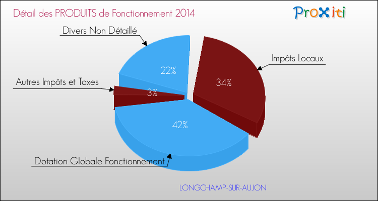 Décomposition du Budget de Fonctionnement 2014 de la commune de LONGCHAMP-SUR-AUJON Budget de Fonctionnement 2014 pour la commune de LONGCHAMP-SUR-AUJON