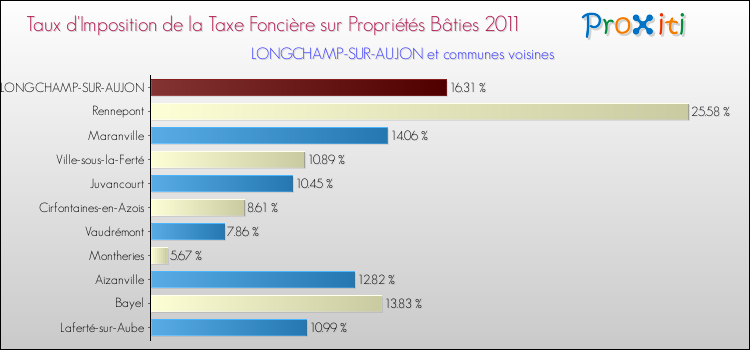 Taux d'imposition de la taxe foncière sur le bati 2011 pour LONGCHAMP-SUR-AUJON et les communes proches Comparaison des taux d'imposition de la taxe foncière sur le bati 2011 pour LONGCHAMP-SUR-AUJON et les communes voisines