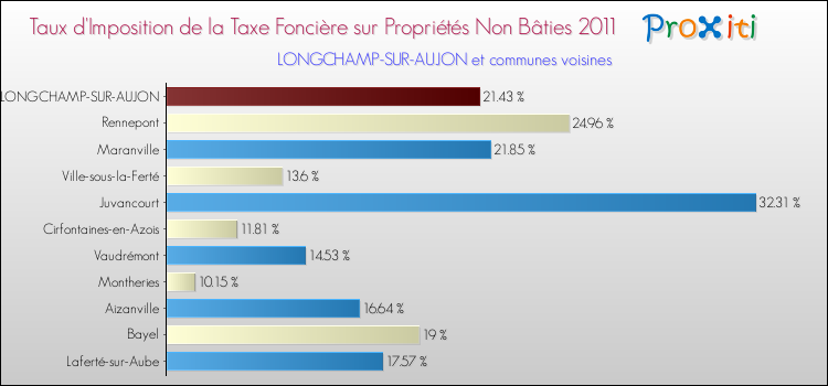 Taux d'imposition de la taxe foncière sur les immeubles et terrains non batis 2011 pour LONGCHAMP-SUR-AUJON et les communes proches Comparaison des taux d'imposition de la taxe foncière sur les immeubles et terrains non batis 2011 pour LONGCHAMP-SUR-AUJON et les communes voisines