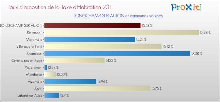 Taux d'imposition de la taxe d'habitation 2011 pour LONGCHAMP-SUR-AUJON et les communes proches Comparaison des taux d'imposition de la taxe d'habitation 2011 pour LONGCHAMP-SUR-AUJON et les communes voisines