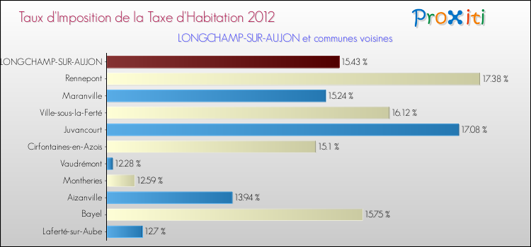Taux d'imposition de la taxe d'habitation 2012 pour LONGCHAMP-SUR-AUJON et les communes proches Comparaison des taux d'imposition de la taxe d'habitation 2012 pour LONGCHAMP-SUR-AUJON et les communes voisines