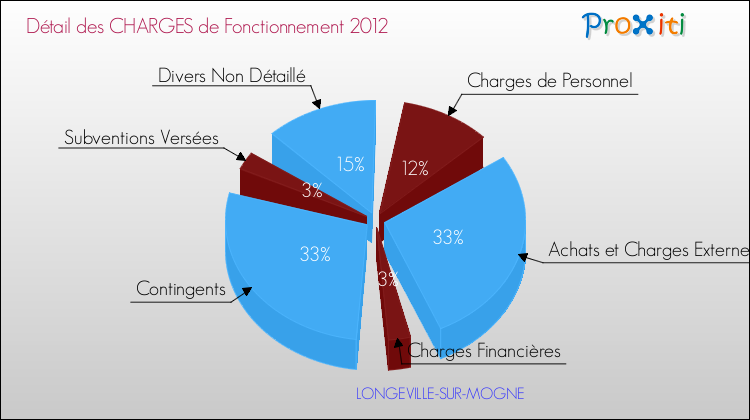 Décomposition des Charges de Fonctionnement 2012 de la commune de LONGEVILLE-SUR-MOGNE Charges de Fonctionnement 2012 pour la commune de LONGEVILLE-SUR-MOGNE