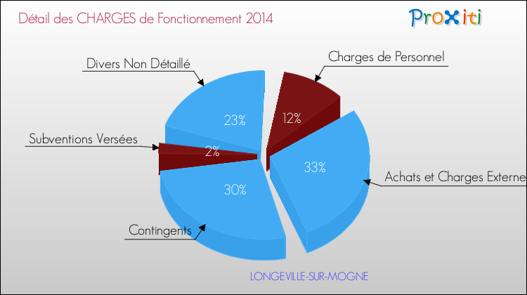 Décomposition des Charges de Fonctionnement 2014 de la commune de LONGEVILLE-SUR-MOGNE Charges de Fonctionnement 2014 pour la commune de LONGEVILLE-SUR-MOGNE