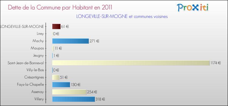 Dette par habitant de la commune en 2011 pour LONGEVILLE-SUR-MOGNE et les communes proches Comparaison de la dette par habitant de la commune en 2011 pour LONGEVILLE-SUR-MOGNE et les communes voisines