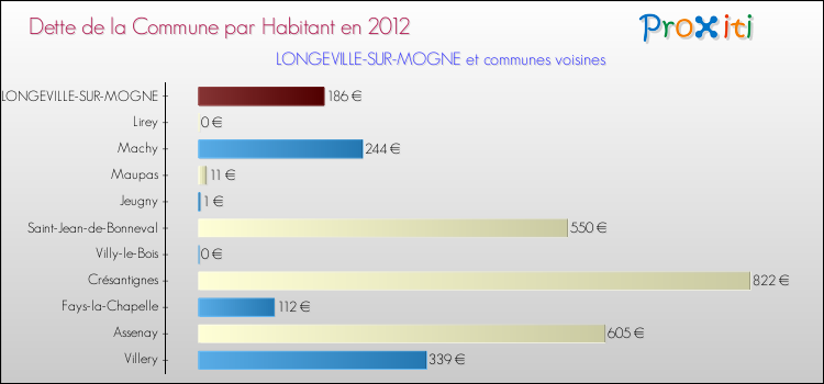 Dette par habitant de la commune en 2012 pour LONGEVILLE-SUR-MOGNE et les communes proches Comparaison de la dette par habitant de la commune en 2012 pour LONGEVILLE-SUR-MOGNE et les communes voisines
