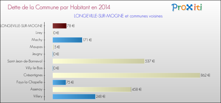 Dette par habitant de la commune en 2014 pour LONGEVILLE-SUR-MOGNE et les communes proches Comparaison de la dette par habitant de la commune en 2014 pour LONGEVILLE-SUR-MOGNE et les communes voisines