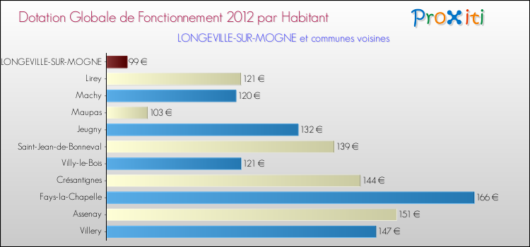 Montant des dotations globales de fonctionnement DGF par Habitant pour LONGEVILLE-SUR-MOGNE et les communes proches Comparaison des des dotations globales de fonctionnement DGF par habitant pour LONGEVILLE-SUR-MOGNE et les communes voisines
