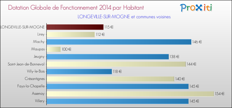 Montant des dotations globales de fonctionnement DGF par Habitant pour LONGEVILLE-SUR-MOGNE et les communes proches en 2014. Comparaison des des dotations globales de fonctionnement DGF par habitant pour LONGEVILLE-SUR-MOGNE et les communes voisines en 2014.