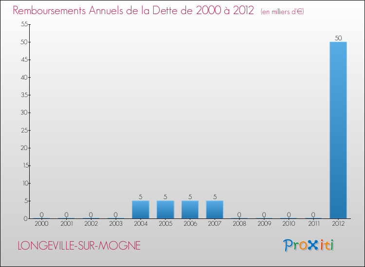 Evolution de l'annuité de la dette pour la commune de LONGEVILLE-SUR-MOGNE de 2000 à 2012 Annuités de la dette pour LONGEVILLE-SUR-MOGNE de 2000 à 2012