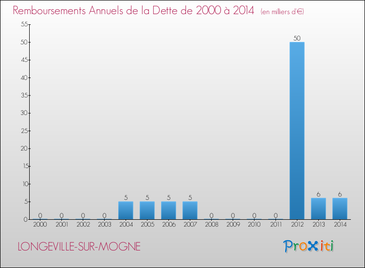 Evolution de l'annuité de la dette pour la commune de LONGEVILLE-SUR-MOGNE de 2000 à 2014 Annuités de la dette pour LONGEVILLE-SUR-MOGNE de 2000 à 2014