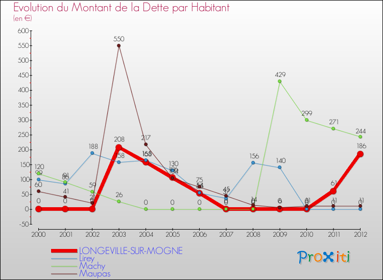 Evolution de la dette par habitant pour la commune de LONGEVILLE-SUR-MOGNE et les communes proches de 2000 à 2012 Comparaison de la dette par habitant pour LONGEVILLE-SUR-MOGNE et les communes voisines de 2000 à 2012
