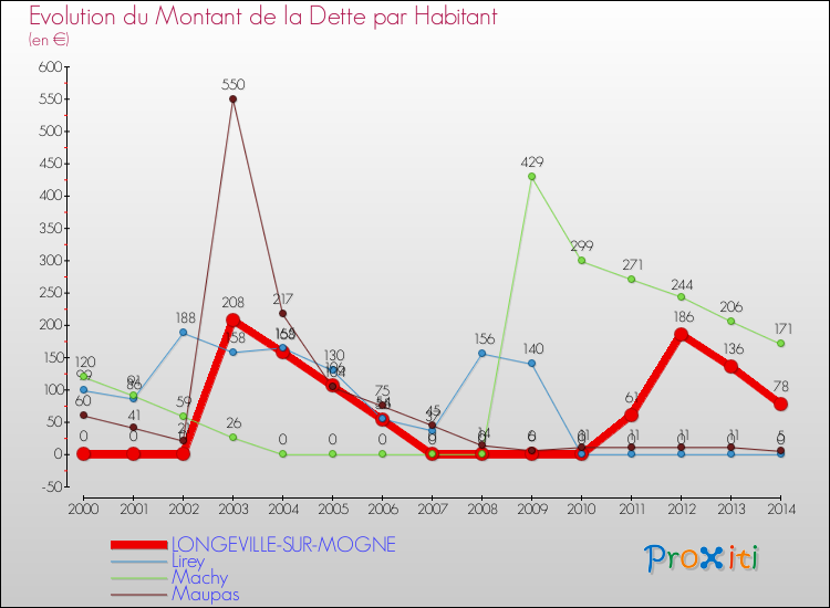 Evolution de la dette par habitant pour la commune de LONGEVILLE-SUR-MOGNE et les communes proches de 2000 à 2014 Comparaison de la dette par habitant pour LONGEVILLE-SUR-MOGNE et les communes voisines de 2000 à 2014