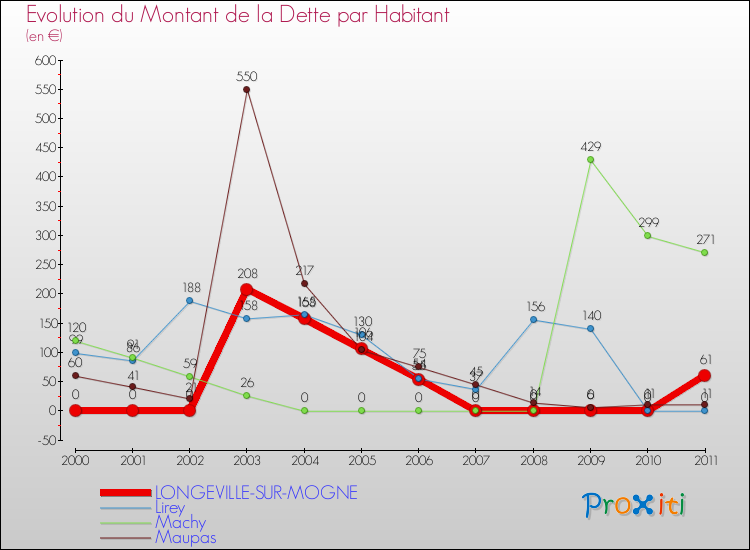 Evolution de la dette par habitant pour la commune de LONGEVILLE-SUR-MOGNE et les communes proches Comparaison de la dette par habitant pour LONGEVILLE-SUR-MOGNE et les communes voisines