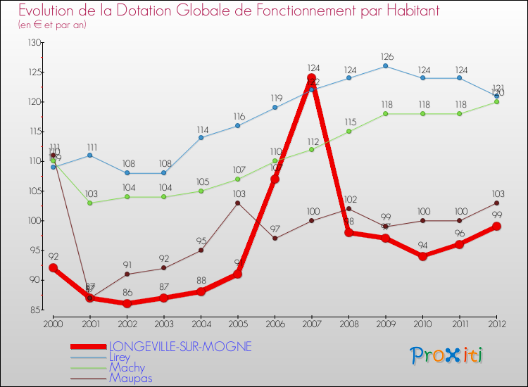 Evolution et montant de la dotation globale de fonctionnement par Habitant pour LONGEVILLE-SUR-MOGNE et les communes proches Comparaison des dotations globales de fonctionnement par habitant pour LONGEVILLE-SUR-MOGNE et les communes voisines