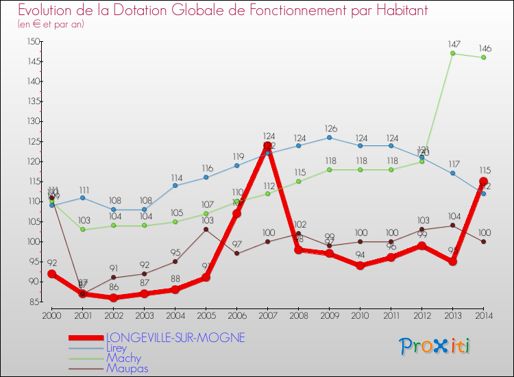 Evolution et montant de la dotation globale de fonctionnement par Habitant pour LONGEVILLE-SUR-MOGNE et les communes proches de 2000 à 2014. Comparaison des dotations globales de fonctionnement par habitant pour LONGEVILLE-SUR-MOGNE et les communes voisines de 2000 à 2014.