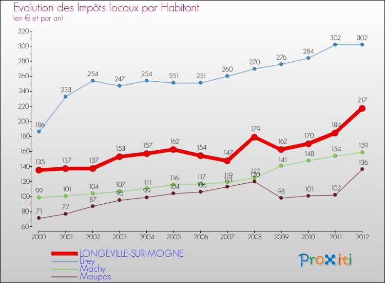 Evolution et montant des impôts locaux par Habitant pour LONGEVILLE-SUR-MOGNE et les communes proches Comparaison des impôts locaux par habitant pour LONGEVILLE-SUR-MOGNE et les communes voisines
