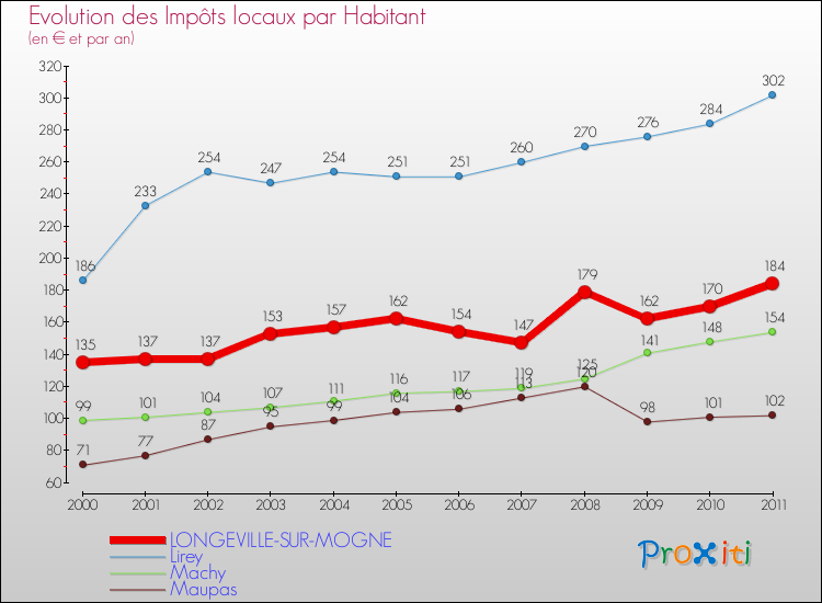 Evolution et montant des impôts locaux par Habitant pour LONGEVILLE-SUR-MOGNE et les communes proches Comparaison des impôts locaux par habitant pour LONGEVILLE-SUR-MOGNE et les communes voisines