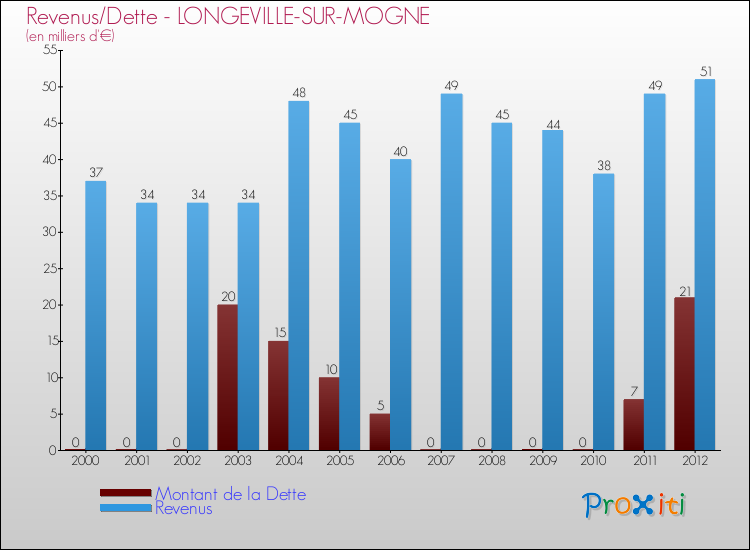 Evolution comparée de la dette et des revenus pour la commune de LONGEVILLE-SUR-MOGNE de 2000 à 2012 Comparaison de la dette et des revenus pour LONGEVILLE-SUR-MOGNE de 2000 à 2012