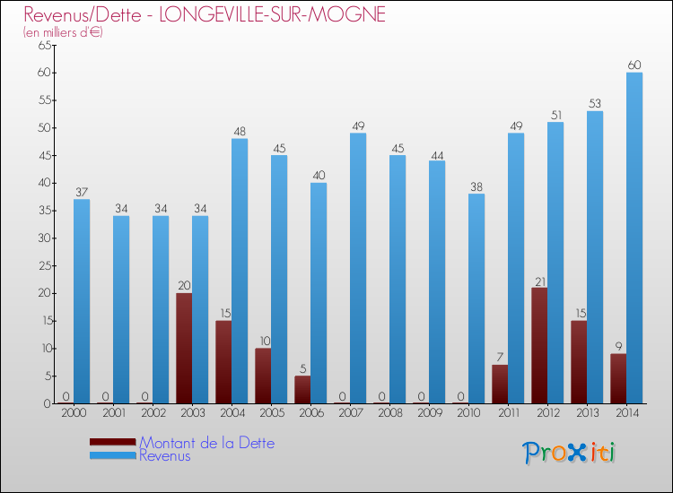 Evolution comparée de la dette et des revenus pour la commune de LONGEVILLE-SUR-MOGNE de 2000 à 2014 Comparaison de la dette et des revenus pour LONGEVILLE-SUR-MOGNE de 2000 à 2014