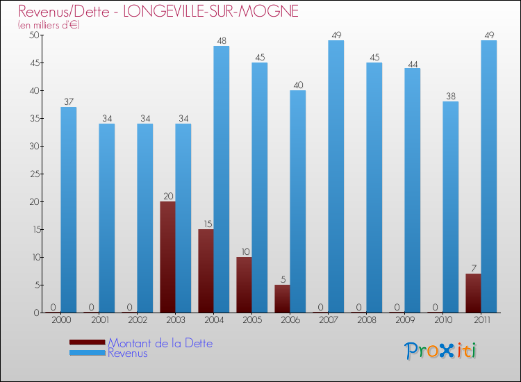 Evolution comparée de la dette et des revenus pour la commune de LONGEVILLE-SUR-MOGNE de 2000 à 2011 Comparaison de la dette et des revenus pour LONGEVILLE-SUR-MOGNE de 2000 à 2011