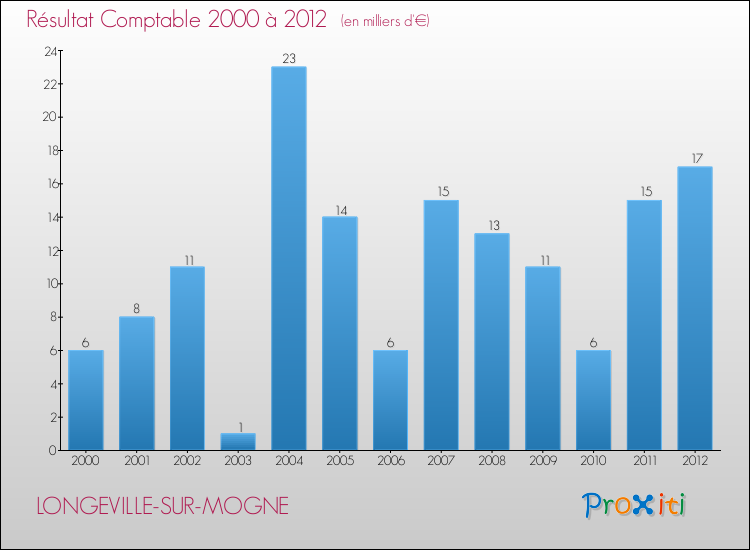 Evolution du résultat comptable pour la commune de LONGEVILLE-SUR-MOGNE de 2000 à 2012 Evolution du résultat comptable pour LONGEVILLE-SUR-MOGNE de 2000 à 2012