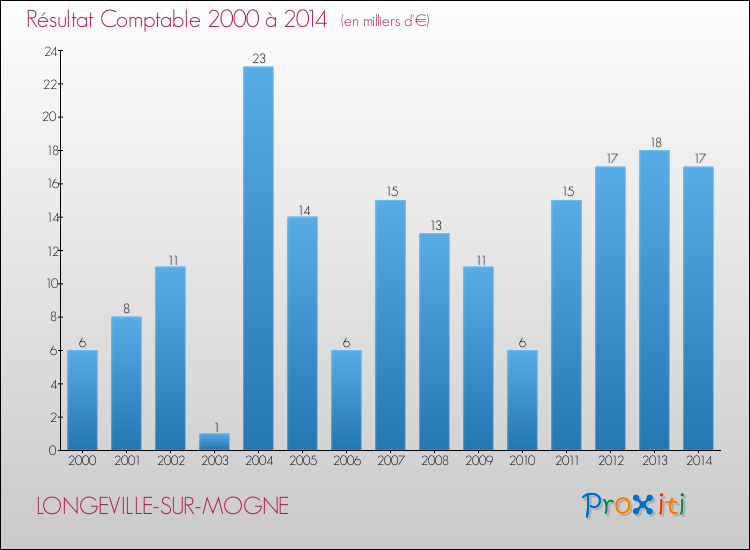 Evolution du résultat comptable pour la commune de LONGEVILLE-SUR-MOGNE de 2000 à 2014 Evolution du résultat comptable pour LONGEVILLE-SUR-MOGNE de 2000 à 2014