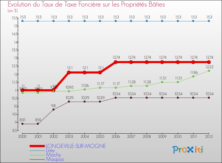 Evolution du taux de la taxe foncière sur le bati pour LONGEVILLE-SUR-MOGNE et les communes proches de 2000 à 2012 Comparaison des taux de taxe foncière sur le bati pour LONGEVILLE-SUR-MOGNE et les communes voisines de 2000 à 2012
