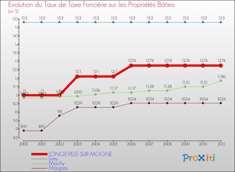 Evolution du taux de la taxe foncière sur le bati pour LONGEVILLE-SUR-MOGNE et les communes proches Comparaison des taux de taxe foncière sur le bati pour LONGEVILLE-SUR-MOGNE et les communes voisines