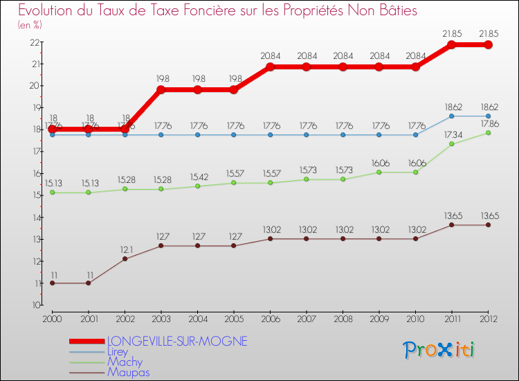 Evolution du taux de la taxe foncière sur les immeubles et terrains non batis pour LONGEVILLE-SUR-MOGNE et les communes proches de 2000 à 2012 Comparaison des taux de la taxe foncière sur les immeubles et terrains non batis pour LONGEVILLE-SUR-MOGNE et les communes voisines de 2000 à 2012