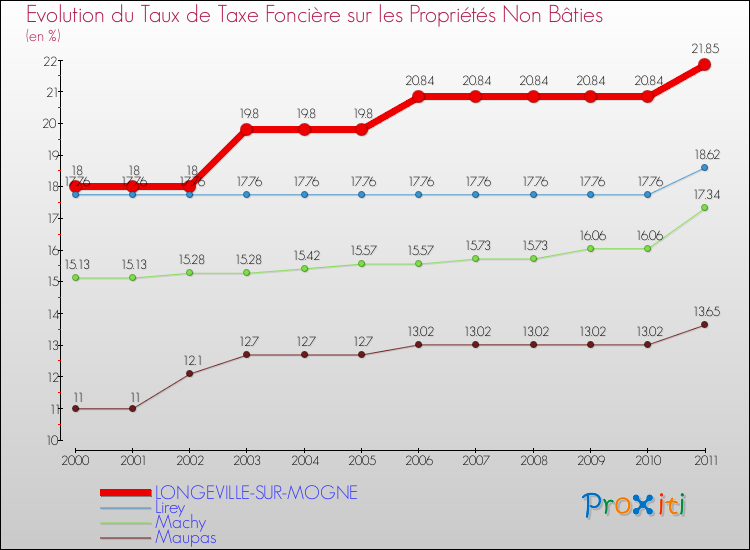 Evolution du taux de la taxe foncière sur les immeubles et terrains non batis pour LONGEVILLE-SUR-MOGNE et les communes proches Comparaison des taux de la taxe foncière sur les immeubles et terrains non batis pour LONGEVILLE-SUR-MOGNE et les communes voisines