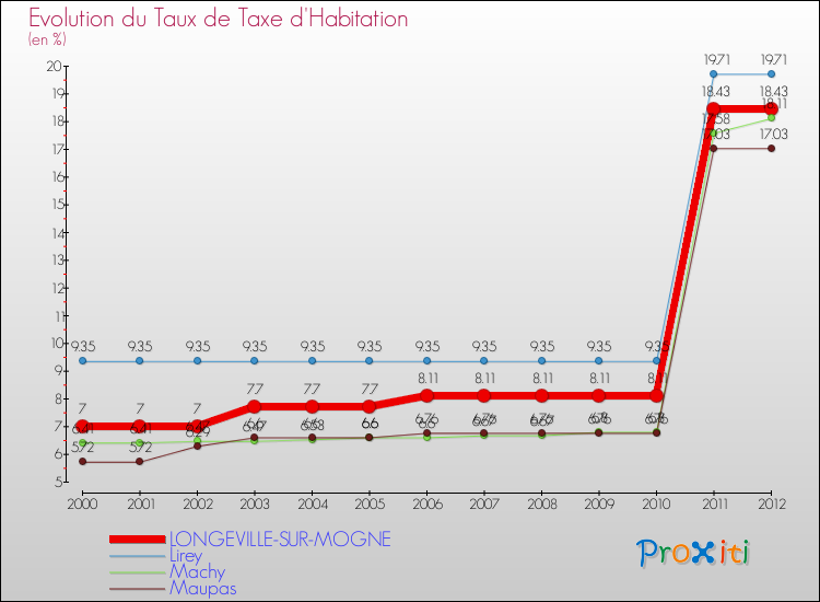 Evolution du taux de la taxe d'habitation pour LONGEVILLE-SUR-MOGNE et les communes proches Comparaison des taux de la taxe d'habitation pour LONGEVILLE-SUR-MOGNE et les communes voisines