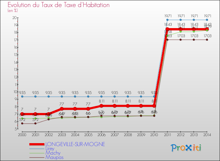 Evolution du taux de la taxe d'habitation pour LONGEVILLE-SUR-MOGNE et les communes proches de 2000 à 2014 Comparaison des taux de la taxe d'habitation pour LONGEVILLE-SUR-MOGNE et les communes voisines de 2000 à 2014