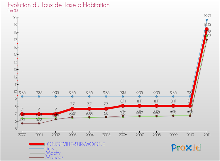 Evolution du taux de la taxe d'habitation pour LONGEVILLE-SUR-MOGNE et les communes proches Comparaison des taux de la taxe d'habitation pour LONGEVILLE-SUR-MOGNE et les communes voisines