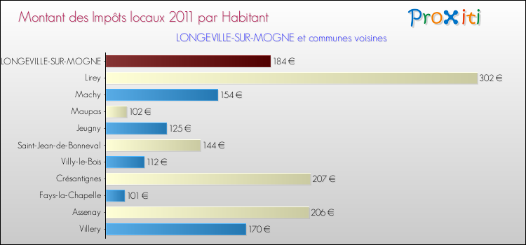 Montant des impôts locaux par Habitant pour LONGEVILLE-SUR-MOGNE et les communes proches Comparaison des impôts locaux par habitant pour LONGEVILLE-SUR-MOGNE et les communes voisines