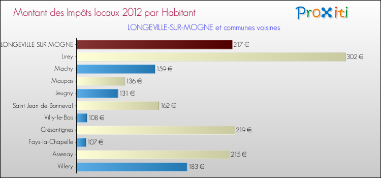 Montant des impôts locaux par Habitant pour LONGEVILLE-SUR-MOGNE et les communes proches Comparaison des impôts locaux par habitant pour LONGEVILLE-SUR-MOGNE et les communes voisines