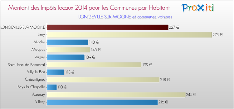 Montant des impôts locaux par Habitant pour LONGEVILLE-SUR-MOGNE et les communes proches en 2014 Comparaison des impôts locaux par habitant pour LONGEVILLE-SUR-MOGNE et les communes voisines en 2014