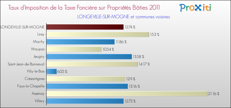 Taux d'imposition de la taxe foncière sur le bati 2011 pour LONGEVILLE-SUR-MOGNE et les communes proches Comparaison des taux d'imposition de la taxe foncière sur le bati 2011 pour LONGEVILLE-SUR-MOGNE et les communes voisines