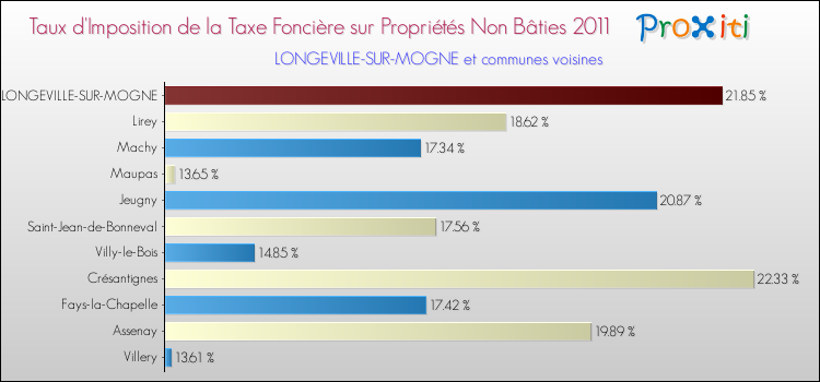 Taux d'imposition de la taxe foncière sur les immeubles et terrains non batis 2011 pour LONGEVILLE-SUR-MOGNE et les communes proches Comparaison des taux d'imposition de la taxe foncière sur les immeubles et terrains non batis 2011 pour LONGEVILLE-SUR-MOGNE et les communes voisines