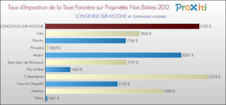 Taux d'imposition de la taxe foncière sur les immeubles et terrains non batis 2012 pour LONGEVILLE-SUR-MOGNE et les communes proches Comparaison des taux d'imposition de la taxe foncière sur les immeubles et terrains non batis 2012 pour LONGEVILLE-SUR-MOGNE et les communes voisines
