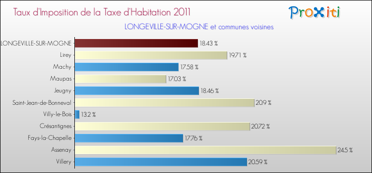 Taux d'imposition de la taxe d'habitation 2011 pour LONGEVILLE-SUR-MOGNE et les communes proches Comparaison des taux d'imposition de la taxe d'habitation 2011 pour LONGEVILLE-SUR-MOGNE et les communes voisines