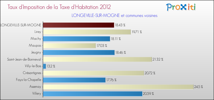 Taux d'imposition de la taxe d'habitation 2012 pour LONGEVILLE-SUR-MOGNE et les communes proches Comparaison des taux d'imposition de la taxe d'habitation 2012 pour LONGEVILLE-SUR-MOGNE et les communes voisines