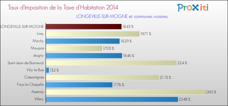 Taux d'imposition de la taxe d'habitation 2014 pour LONGEVILLE-SUR-MOGNE et les communes proches Comparaison des taux d'imposition de la taxe d'habitation 2014 pour LONGEVILLE-SUR-MOGNE et les communes voisines