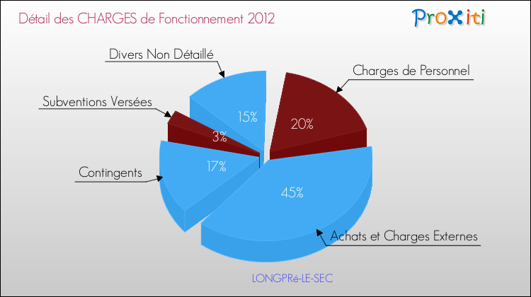 Décomposition des Charges de Fonctionnement 2012 de la commune de LONGPRé-LE-SEC Charges de Fonctionnement 2012 pour la commune de LONGPRé-LE-SEC